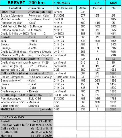 Recorregut brevet 200 any 2013