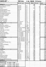 Recorregut brevet 300 any 2013